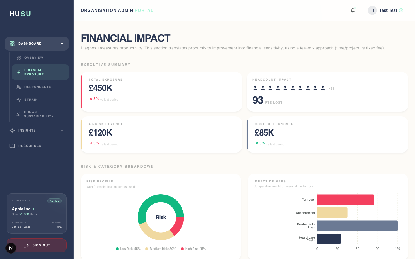 Financial exposure dashboard with cost analysis