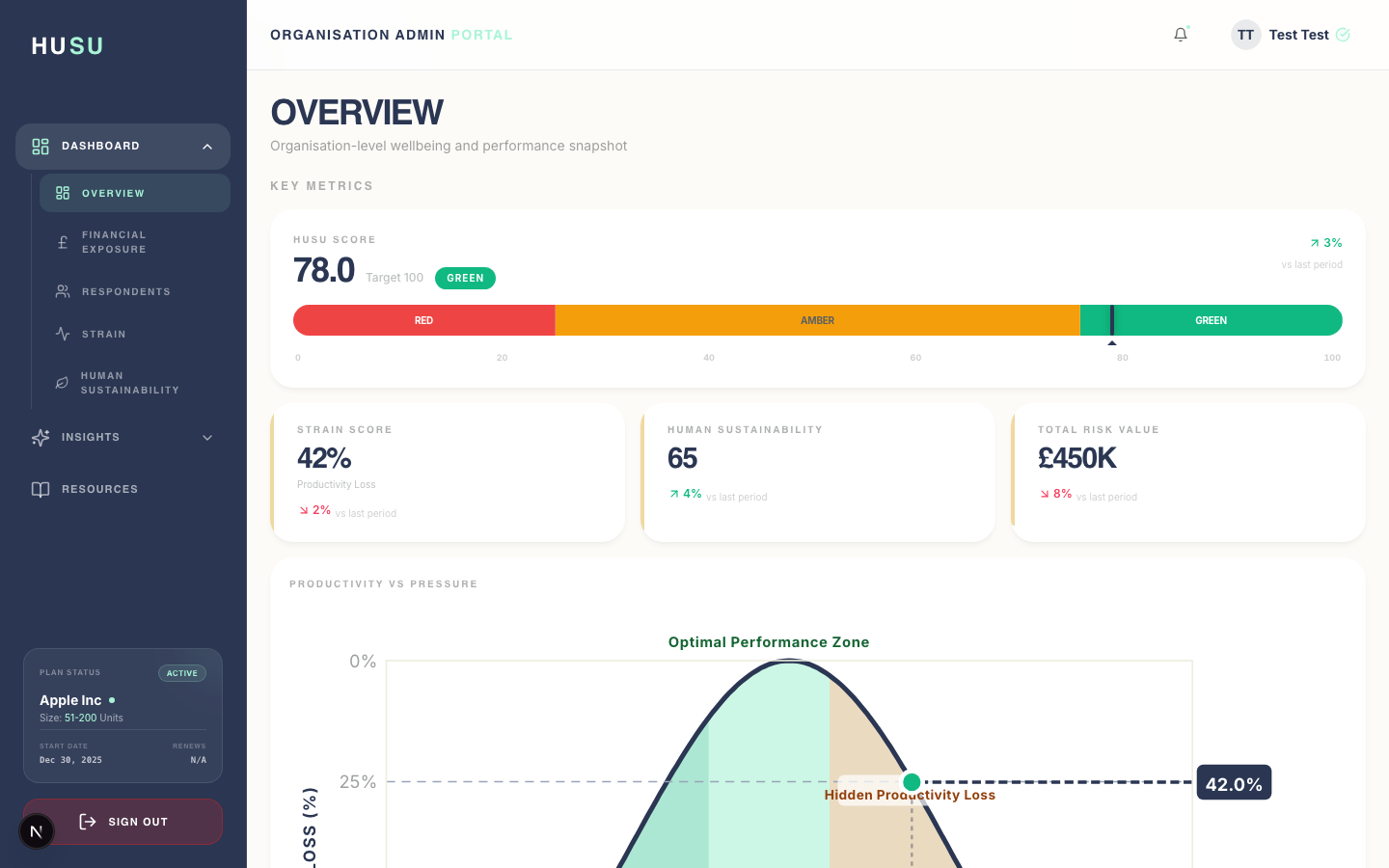 Dashboard overview showing organisation health metrics