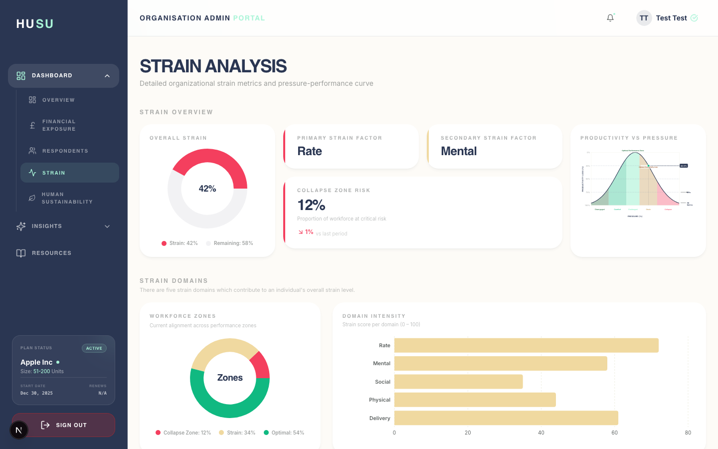 Husu Diagnosu strain analysis dashboard